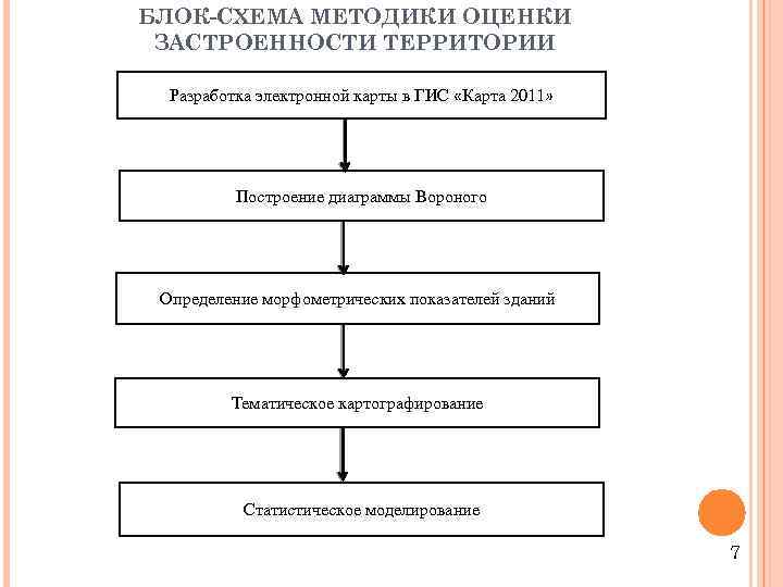 БЛОК-СХЕМА МЕТОДИКИ ОЦЕНКИ ЗАСТРОЕННОСТИ ТЕРРИТОРИИ Разработка электронной карты в ГИС «Карта 2011» Построение диаграммы