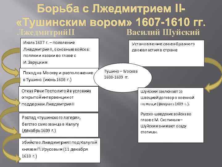 Борьба с Лжедмитрием II «Тушинским вором» 1607 -1610 гг. Лжедмитрий. II Василий Шуйский 