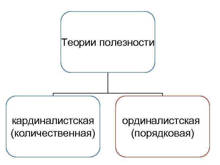 Теории полезности кардиналистская (количественная) ординалистская (порядковая) 
