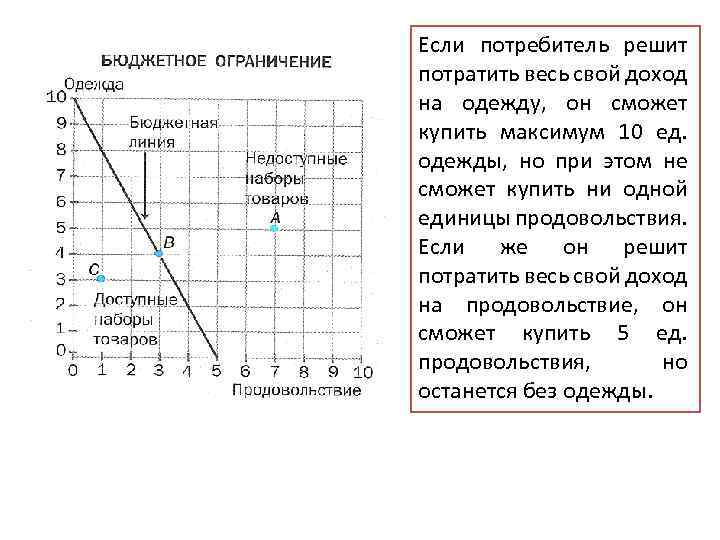Если потребитель решит потратить весь свой доход на одежду, он сможет купить максимум 10