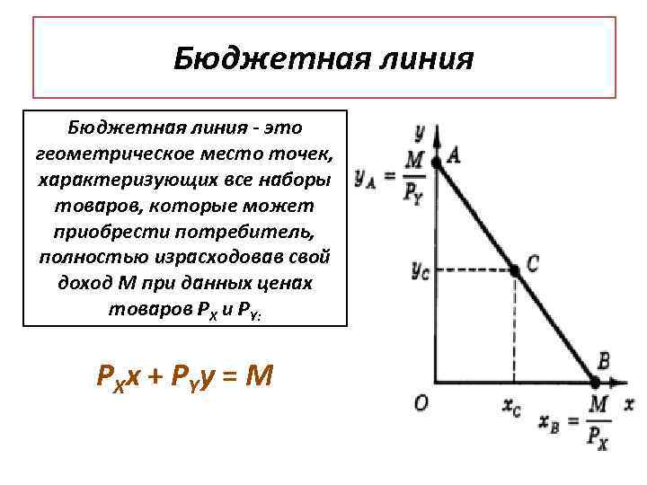 Бюджетная линия - это геометрическое место точек, характеризующих все наборы товаров, которые может приобрести