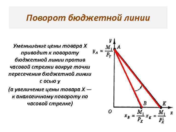 Поворот бюджетной линии Уменьшение цены товара Х приводит к повороту бюджетной линии против часовой