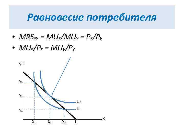 Равновесие потребителя • MRSxy = MUx/MUy = Px/Py • MUx/Px = MUy/Py Y Y