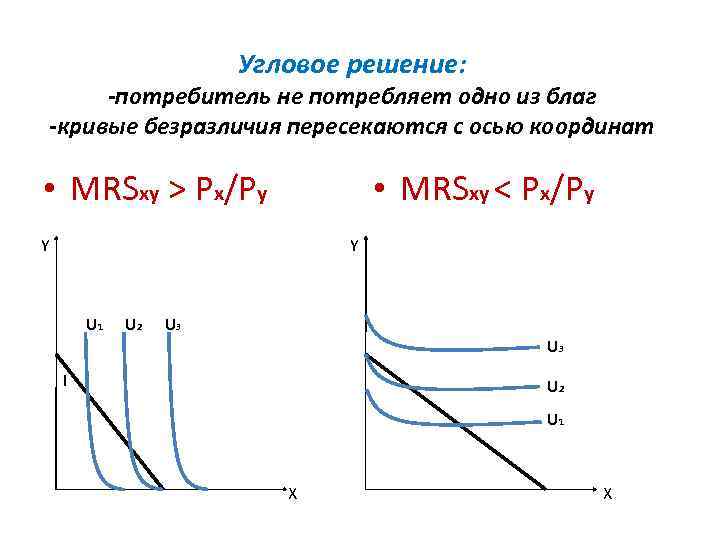 Угловое решение: -потребитель не потребляет одно из благ -кривые безразличия пересекаются с осью координат