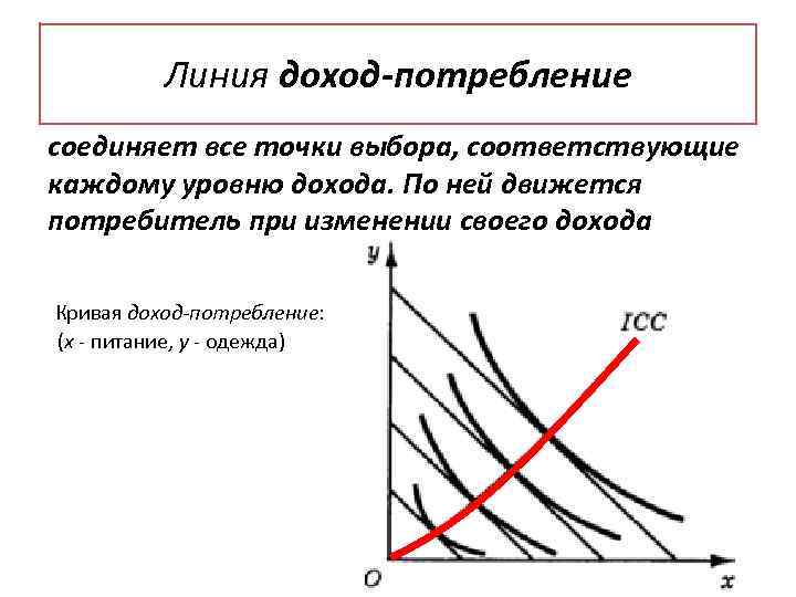 Линия доход-потребление соединяет все точки выбора, соответствующие каждому уровню дохода. По ней движется потребитель