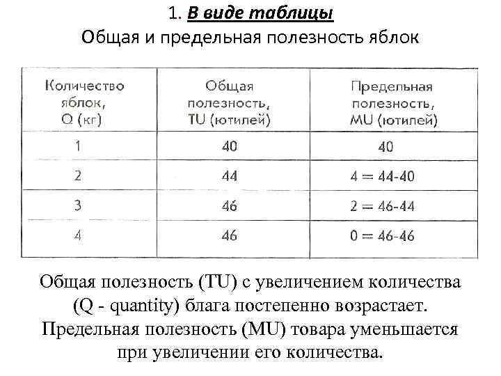 1. В виде таблицы Общая и предельная полезность яблок Общая полезность (TU) с увеличением