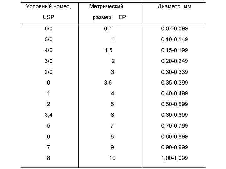 Usp размер нити