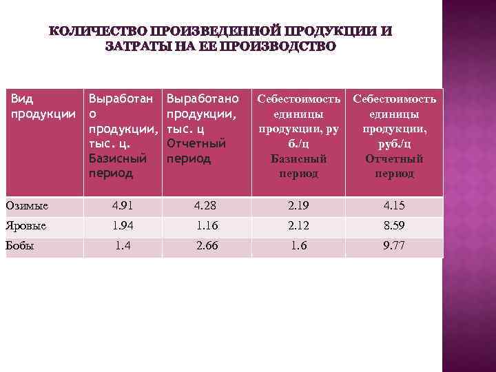 КОЛИЧЕСТВО ПРОИЗВЕДЕННОЙ ПРОДУКЦИИ И ЗАТРАТЫ НА ЕЕ ПРОИЗВОДСТВО Вид продукции Выработан о продукции, тыс.