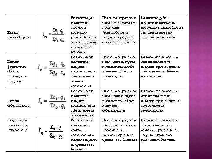 Индекс товарооборота Индекс физического объёма производства продукции Индекс себестоимости Индекс затрат или издержек производства