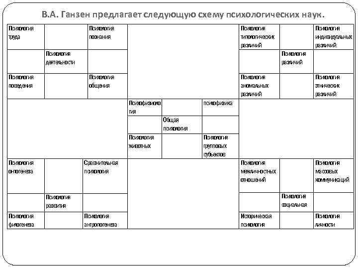 В. А. Ганзен предлагает следующую схему психологических наук. Психология труда Психология познания Психология деятельности