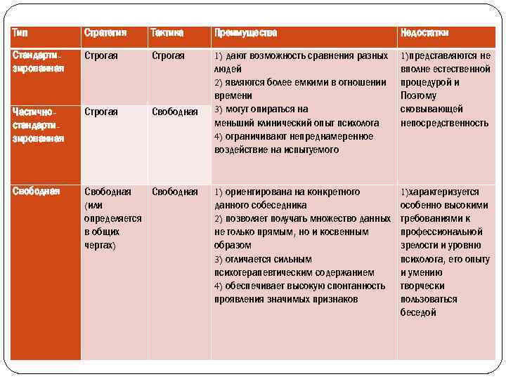 Тип Стратегия Тактика Преимущества Недостатки Стандартизированная Строгая Частичностандартизированная Строгая Свободная 1) дают возможность сравнения