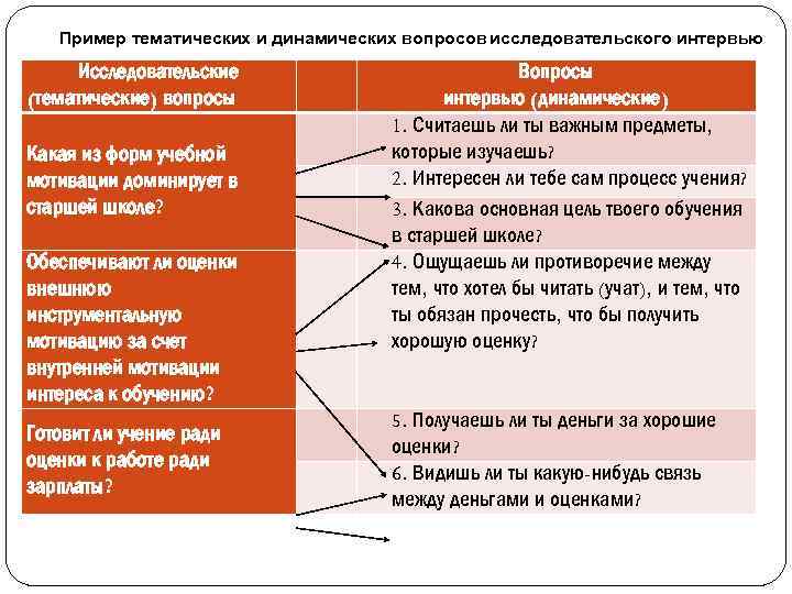 Пример тематических и динамических вопросов исследовательского интервью Исследовательские (тематические) вопросы Какая из форм учебной