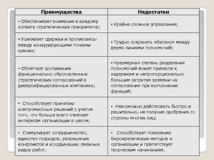 Преимущества Недостатки • Обеспечивает внимание к каждому аспекту стратегических приоритетов; • Крайне сложное управление;