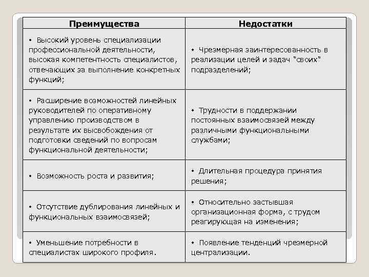 Преимущества Недостатки • Высокий уровень специализации профессиональной деятельности, высокая компетентность специалистов, отвечающих за выполнение