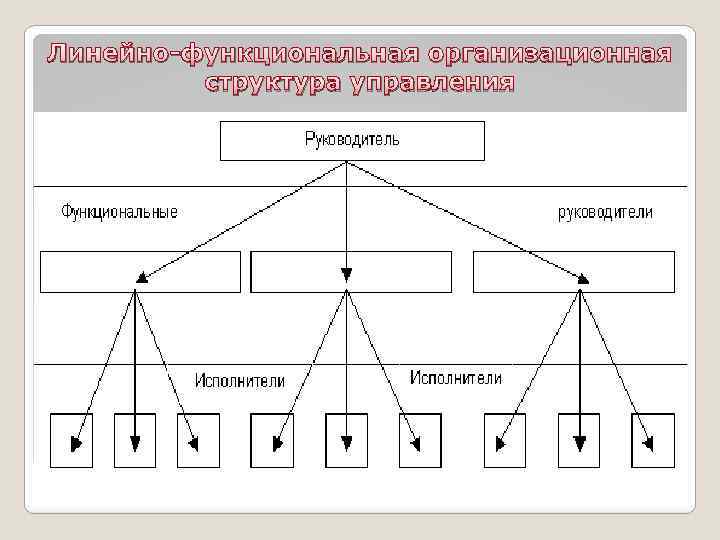 Какой тип структуры управления представлен на данной схеме