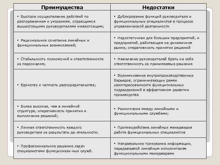 Преимущества Недостатки • Быстрое осуществление действий по распоряжениям и указаниям, отдающимся вышестоящими руководителями нижестоящим;