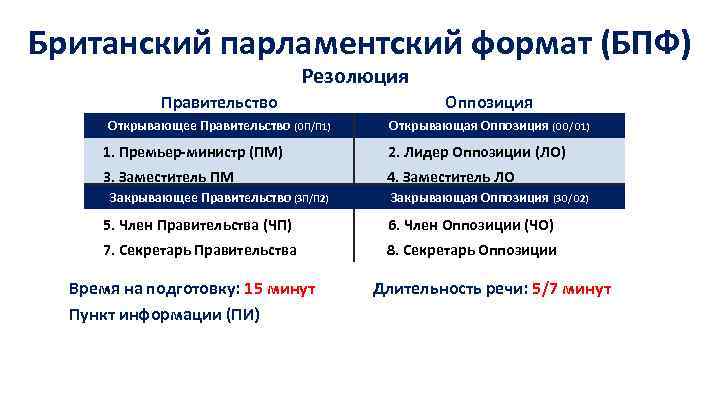 Британский парламентский формат (БПФ) Резолюция Правительство Оппозиция Открывающее Правительство (ОП/П 1) Открывающая Оппозиция (ОО/О