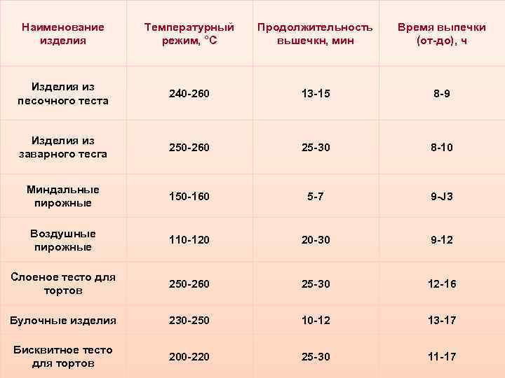 Наименование изделия Температурный режим, °C Продолжительность вьшечкн, мин Время выпечки (от-до), ч Изделия из