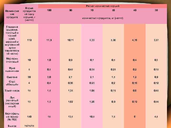 Расчет количества порций Наименова ние продукта Норма продуктов на одну порцию, г (нетто) Говядина