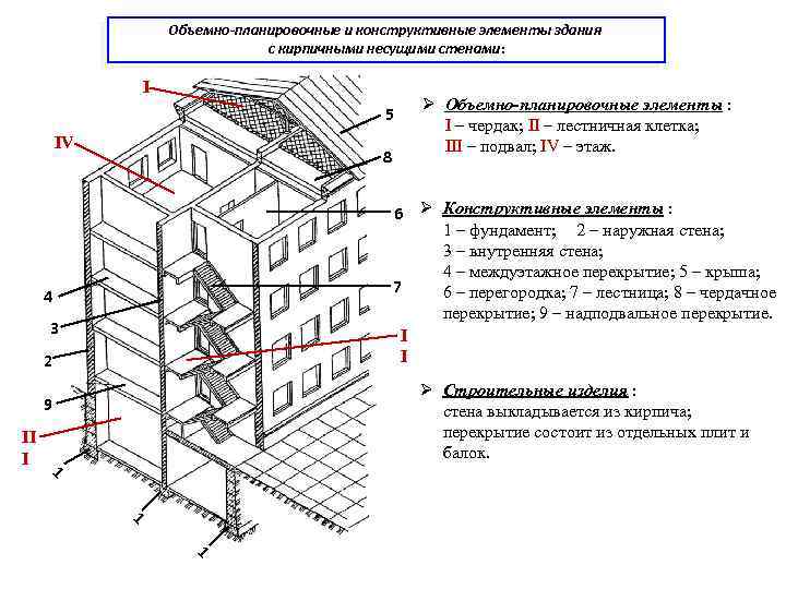 Объемно-планировочные и конструктивные элементы здания с кирпичными несущими стенами: I 5 IV 8 6