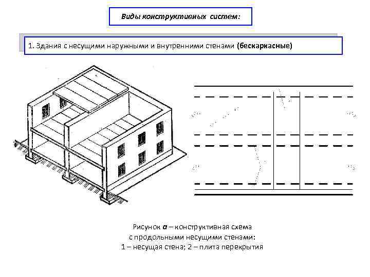 Виды конструктивных систем: 1. Здания с несущими наружными и внутренними стенами (бескаркасные) Рисунок а
