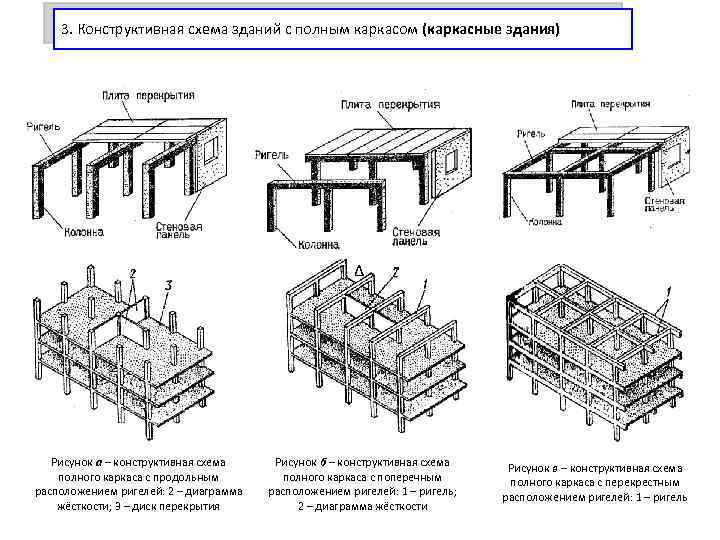 3. Конструктивная схема зданий с полным каркасом (каркасные здания) ∆ Рисунок а – конструктивная