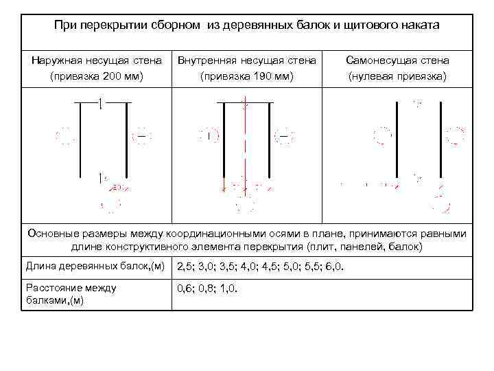 При перекрытии сборном из деревянных балок и щитового наката Наружная несущая стена (привязка 200