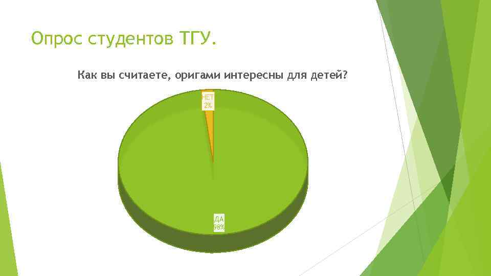 Опрос студентов ТГУ. Как вы считаете, оригами интересны для детей? НЕТ 2% ДА 98%