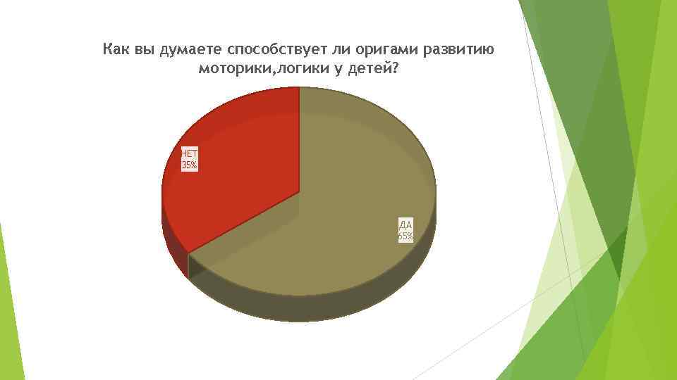 Как вы думаете способствует ли оригами развитию моторики, логики у детей? НЕТ 35% ДА