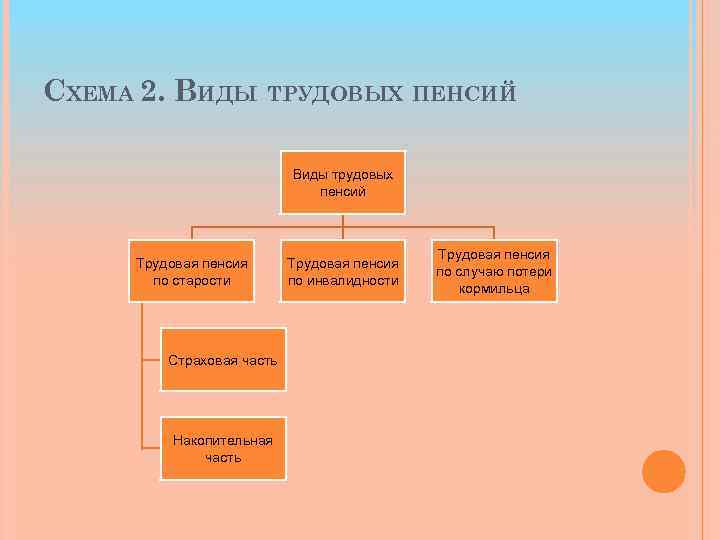 Виды пенсий. Виды трудовых пенсий. Виды пенсий Трудовая и социальная. Виды пенсий по инвалидности. Установлены следующие виды трудовых пенсий.