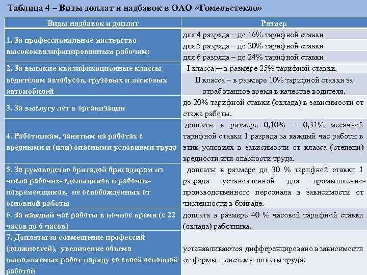 Таблица 4 – Виды доплат и надбавок в ОАО «Гомельстекло» Виды надбавок и доплат