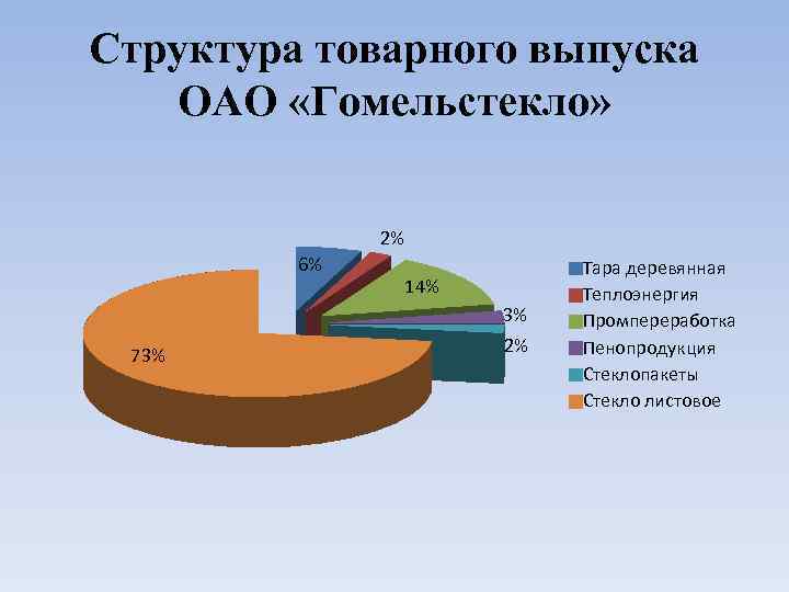 Структура товарного выпуска ОАО «Гомельстекло» 2% 6% 14% 3% 73% 2% Тара деревянная Теплоэнергия