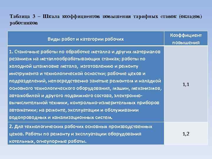 Таблица 3 – Шкала коэффициентов повышения тарифных ставок (окладов) работников Виды работ и категории