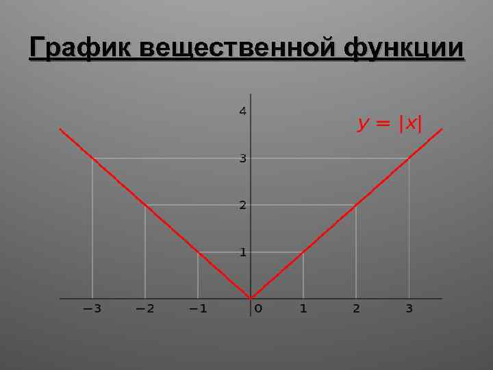 Абсолютная функция. График вещественной функции. Графики абсолютных величин. Вещественная функция. Виды функции вещественная.