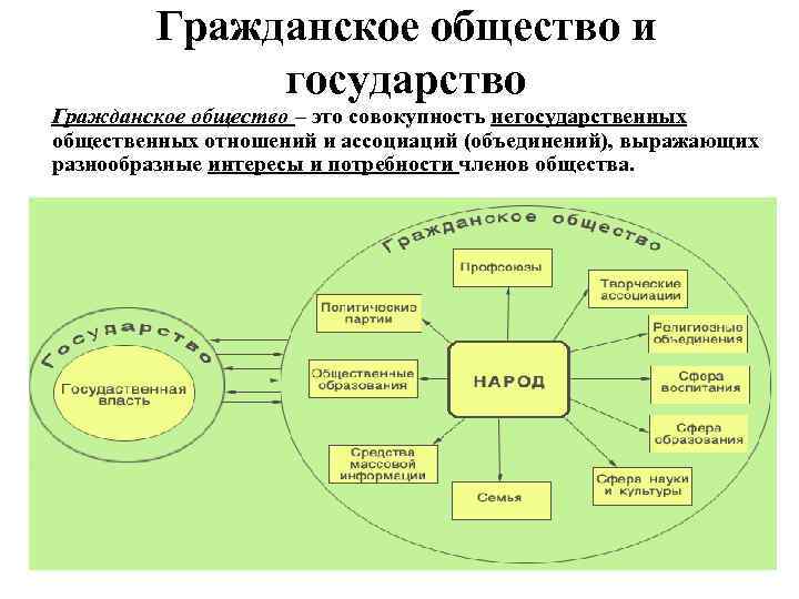 Гражданское общество и государство Гражданское общество – это совокупность негосударственных общественных отношений и ассоциаций