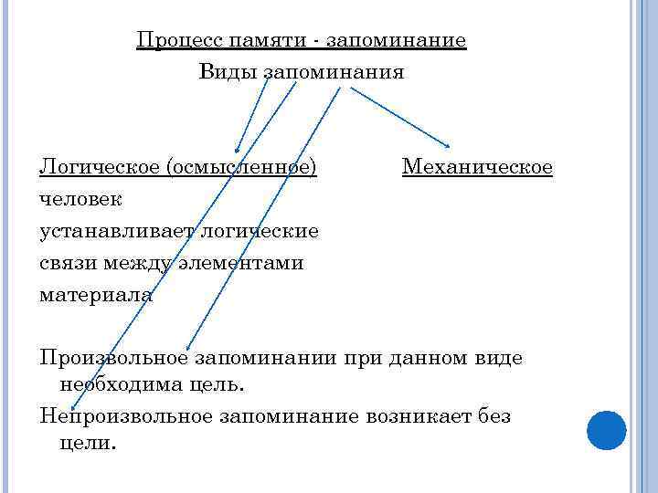 Процесс памяти - запоминание Виды запоминания Логическое (осмысленное) человек устанавливает логические связи между элементами