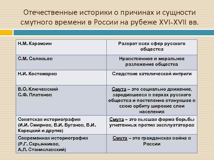 Прочитайте суждения историков о причинах смуты систематизируйте причины заполните схему