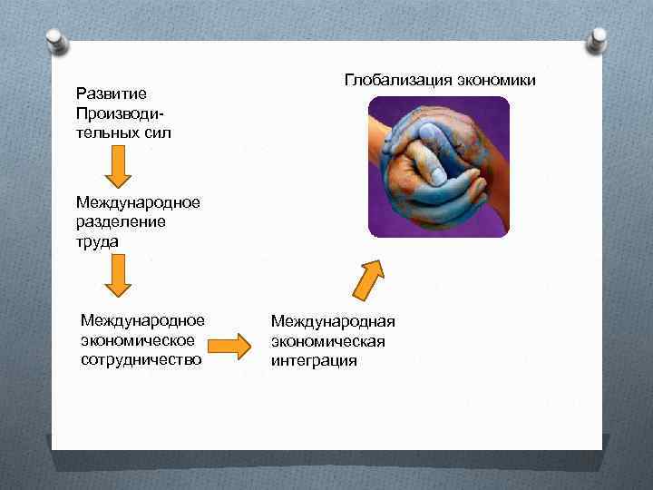 Развитие Производительных сил Глобализация экономики Международное разделение труда Международное экономическое сотрудничество Международная экономическая интеграция