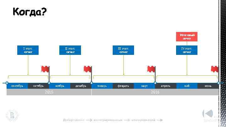Итоговый отчет I этап: отчет сентябрь II этап: отчет октябрь ноябрь 2015 III этап: