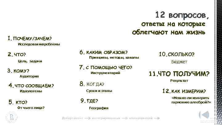 12 вопросов, ответы на которые облегчают нам жизнь 1. ПОЧЕМУ/ЗАЧЕМ? Исследование проблемы 2. ЧТО?