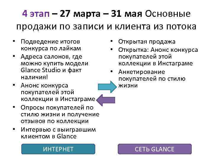 4 этап – 27 марта – 31 мая Основные продажи по записи и клиента