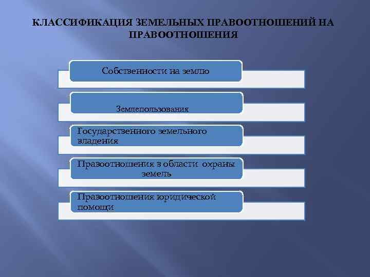 КЛАССИФИКАЦИЯ ЗЕМЕЛЬНЫХ ПРАВООТНОШЕНИЙ НА ПРАВООТНОШЕНИЯ Собственности на землю Землепользования Государственного земельного владения Правоотношения в