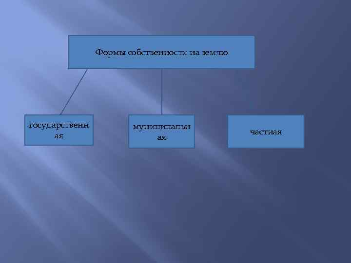 Земельное право контрольная