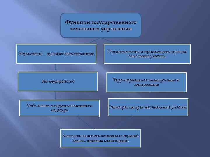 Функции государственного земельного управления Нормативно – правовое регулирование Землеустройство Учёт земель и ведение земельного