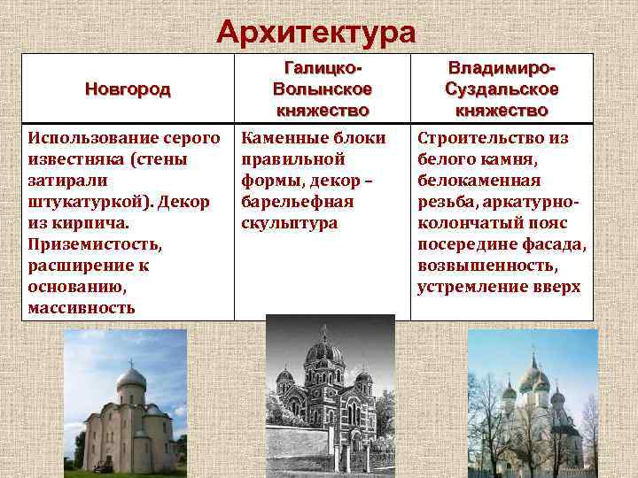 Владимиро суздальское новгородская земля галицко волынское