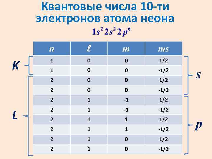 N 2 электрона. Неон квантовые числа. Квантовые числа электронов. Квантовые числа n l m. Квантовые числа n l m s таблица.