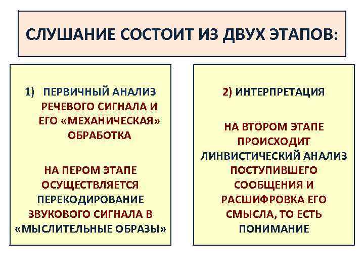 СЛУШАНИЕ СОСТОИТ ИЗ ДВУХ ЭТАПОВ: 1) ПЕРВИЧНЫЙ АНАЛИЗ РЕЧЕВОГО СИГНАЛА И ЕГО «МЕХАНИЧЕСКАЯ» ОБРАБОТКА