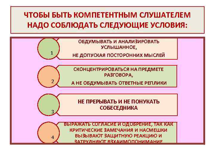 ЧТОБЫ БЫТЬ КОМПЕТЕНТНЫМ СЛУШАТЕЛЕМ НАДО СОБЛЮДАТЬ СЛЕДУЮЩИЕ УСЛОВИЯ: 1 ОБДУМЫВАТЬ И АНАЛИЗИРОВАТЬ УСЛЫШАННОЕ, НЕ