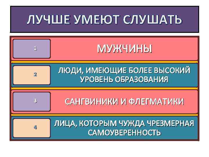 ЛУЧШЕ УМЕЮТ СЛУШАТЬ 1 МУЖЧИНЫ 2 ЛЮДИ, ИМЕЮЩИЕ БОЛЕЕ ВЫСОКИЙ УРОВЕНЬ ОБРАЗОВАНИЯ 3 САНГВИНИКИ