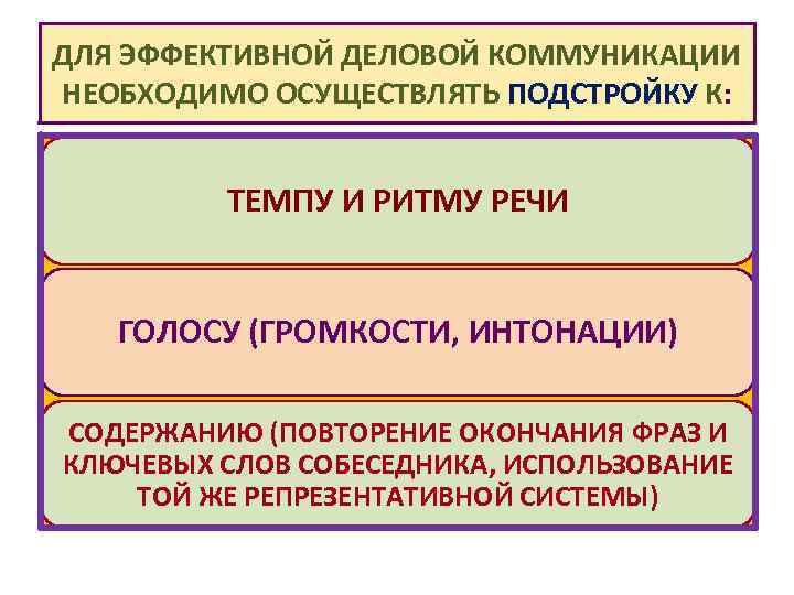 ДЛЯ ЭФФЕКТИВНОЙ ДЕЛОВОЙ КОММУНИКАЦИИ НЕОБХОДИМО ОСУЩЕСТВЛЯТЬ ПОДСТРОЙКУ К: ТЕМПУ И РИТМУ РЕЧИ ГОЛОСУ (ГРОМКОСТИ,